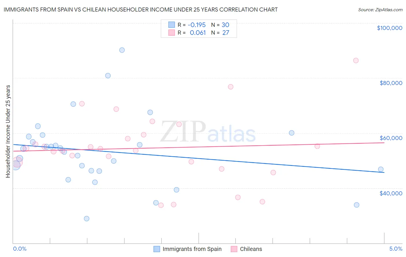 Immigrants from Spain vs Chilean Householder Income Under 25 years