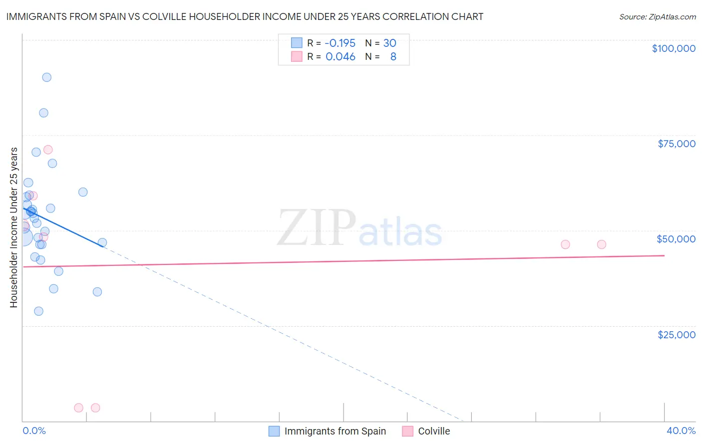 Immigrants from Spain vs Colville Householder Income Under 25 years