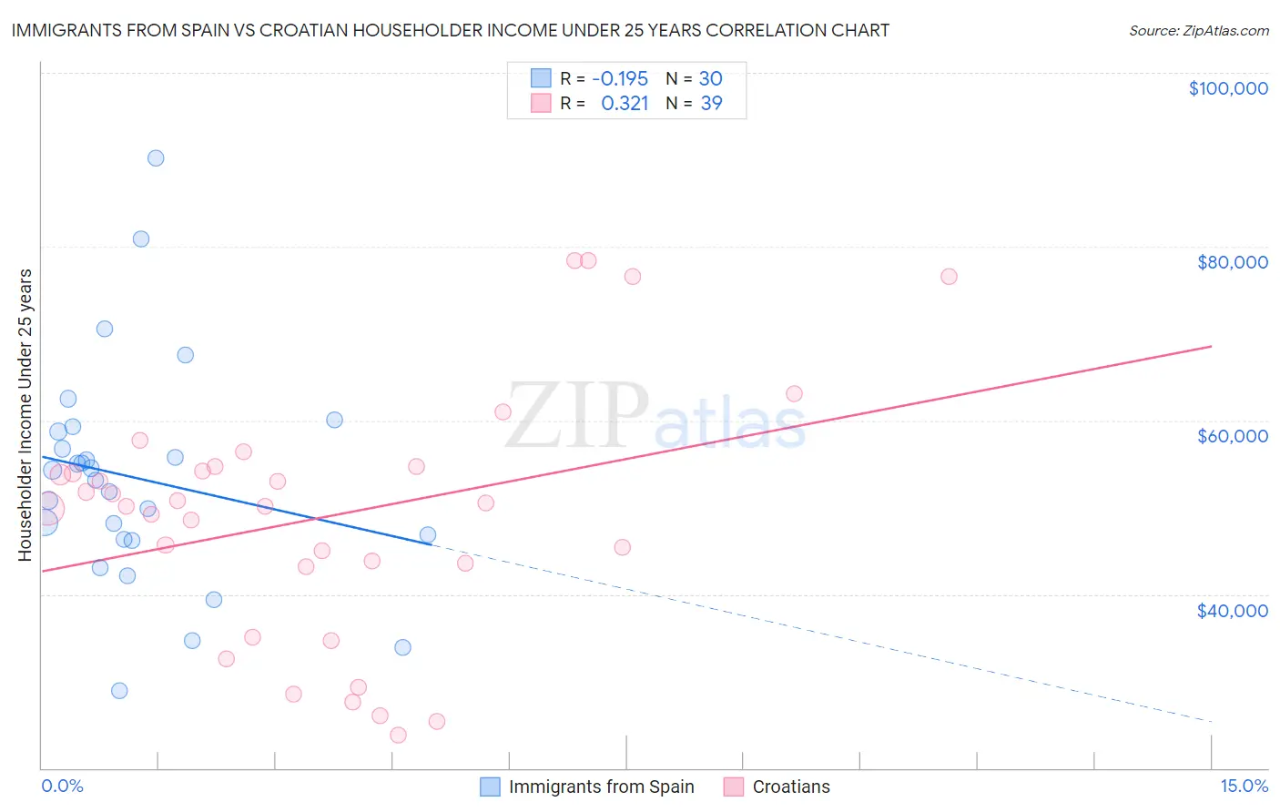 Immigrants from Spain vs Croatian Householder Income Under 25 years