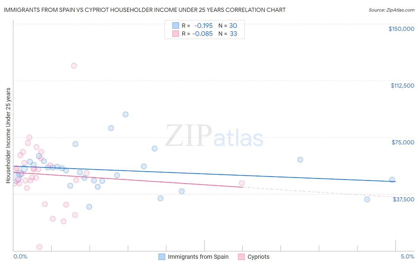 Immigrants from Spain vs Cypriot Householder Income Under 25 years