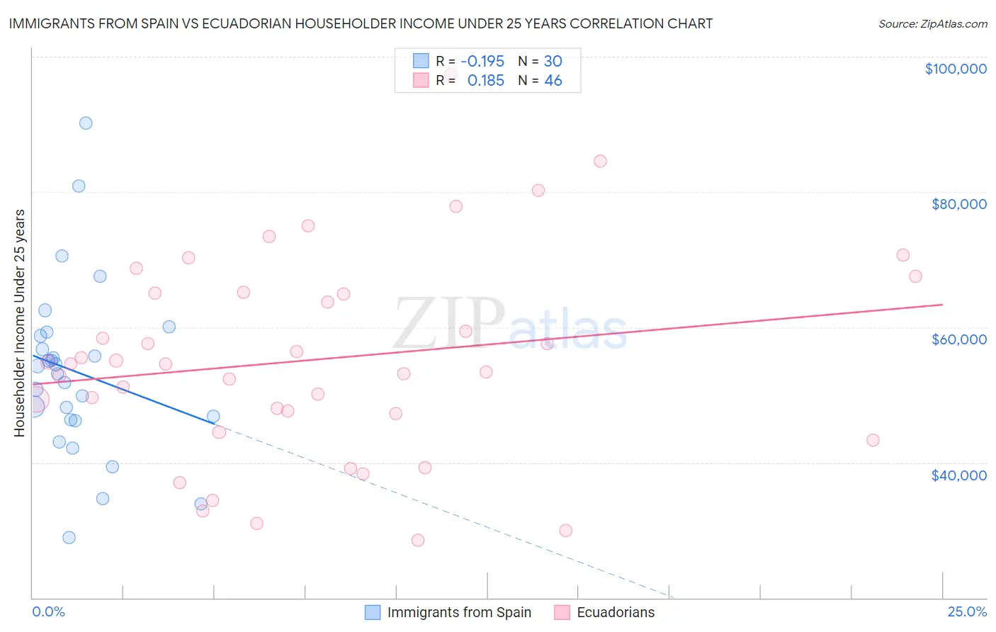 Immigrants from Spain vs Ecuadorian Householder Income Under 25 years