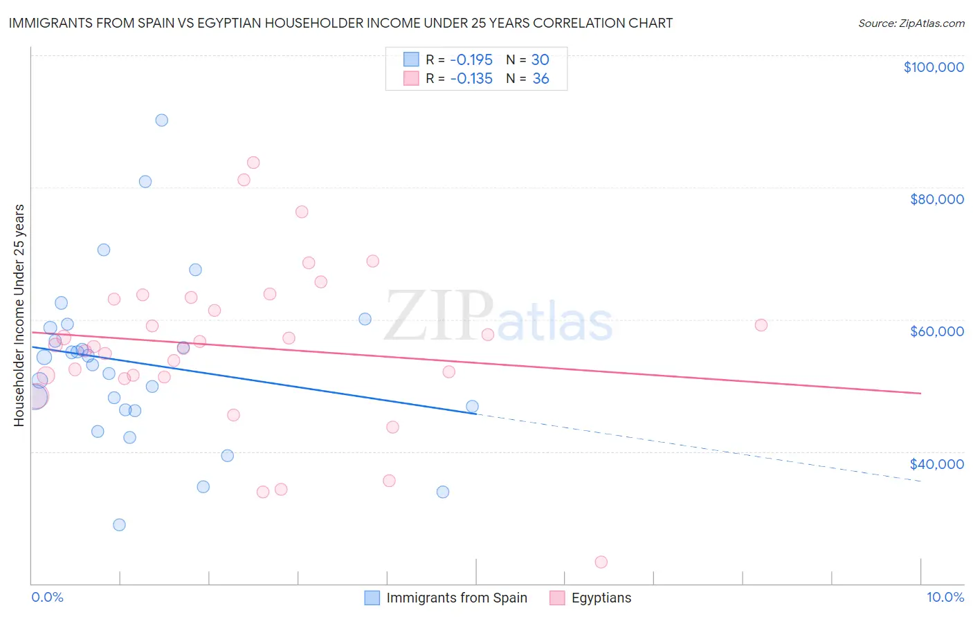 Immigrants from Spain vs Egyptian Householder Income Under 25 years