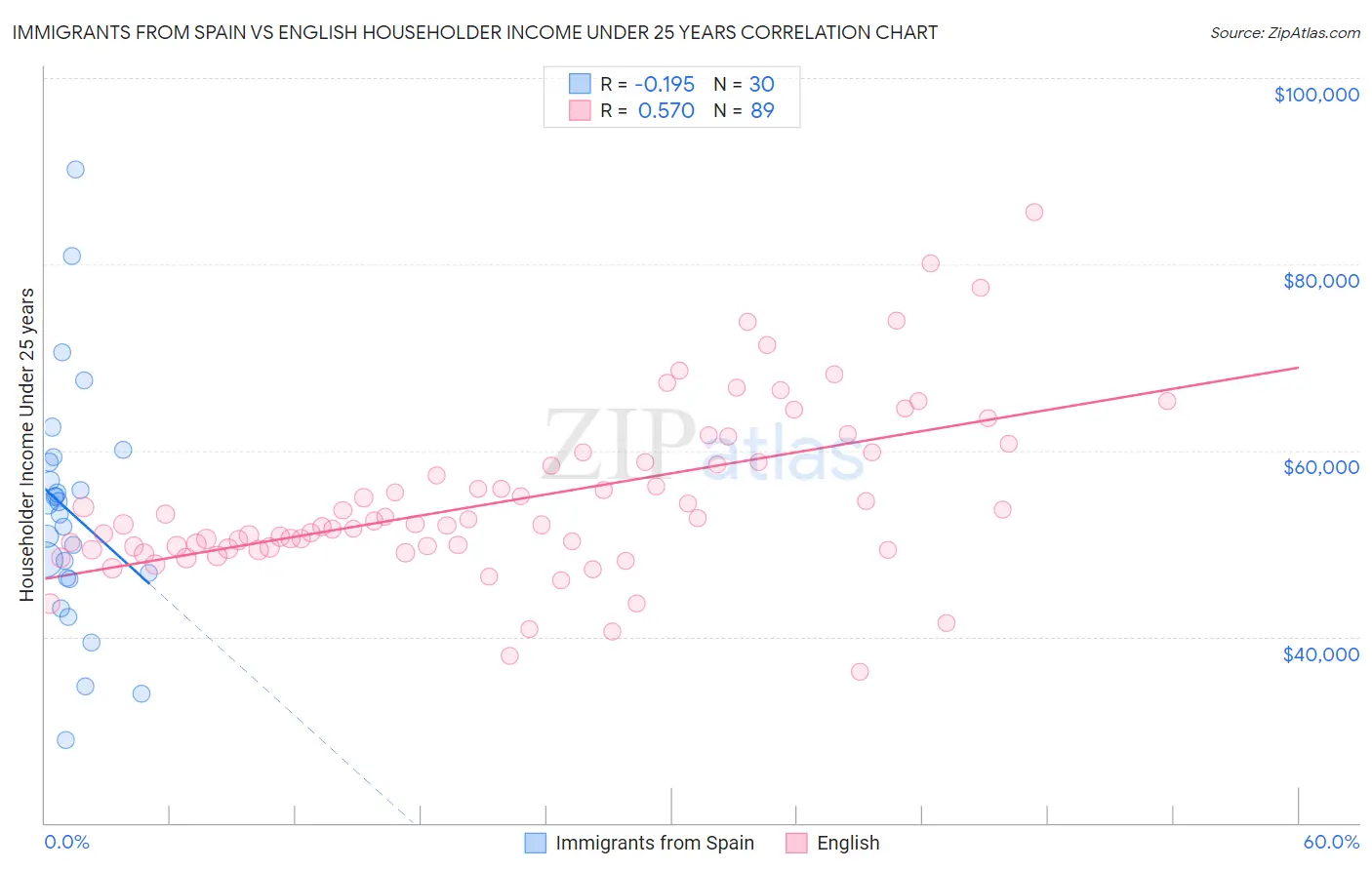 Immigrants from Spain vs English Householder Income Under 25 years