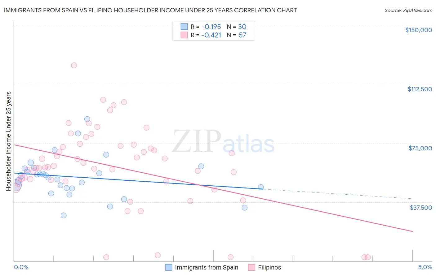 Immigrants from Spain vs Filipino Householder Income Under 25 years