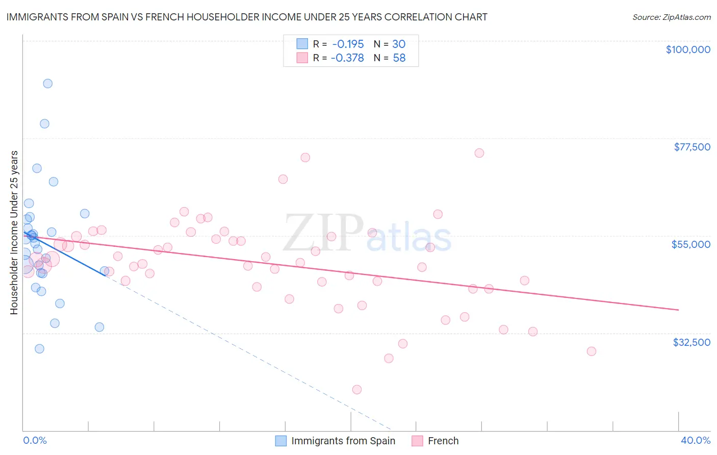 Immigrants from Spain vs French Householder Income Under 25 years