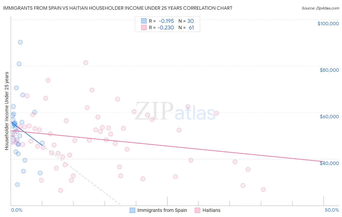 Immigrants from Spain vs Haitian Householder Income Under 25 years