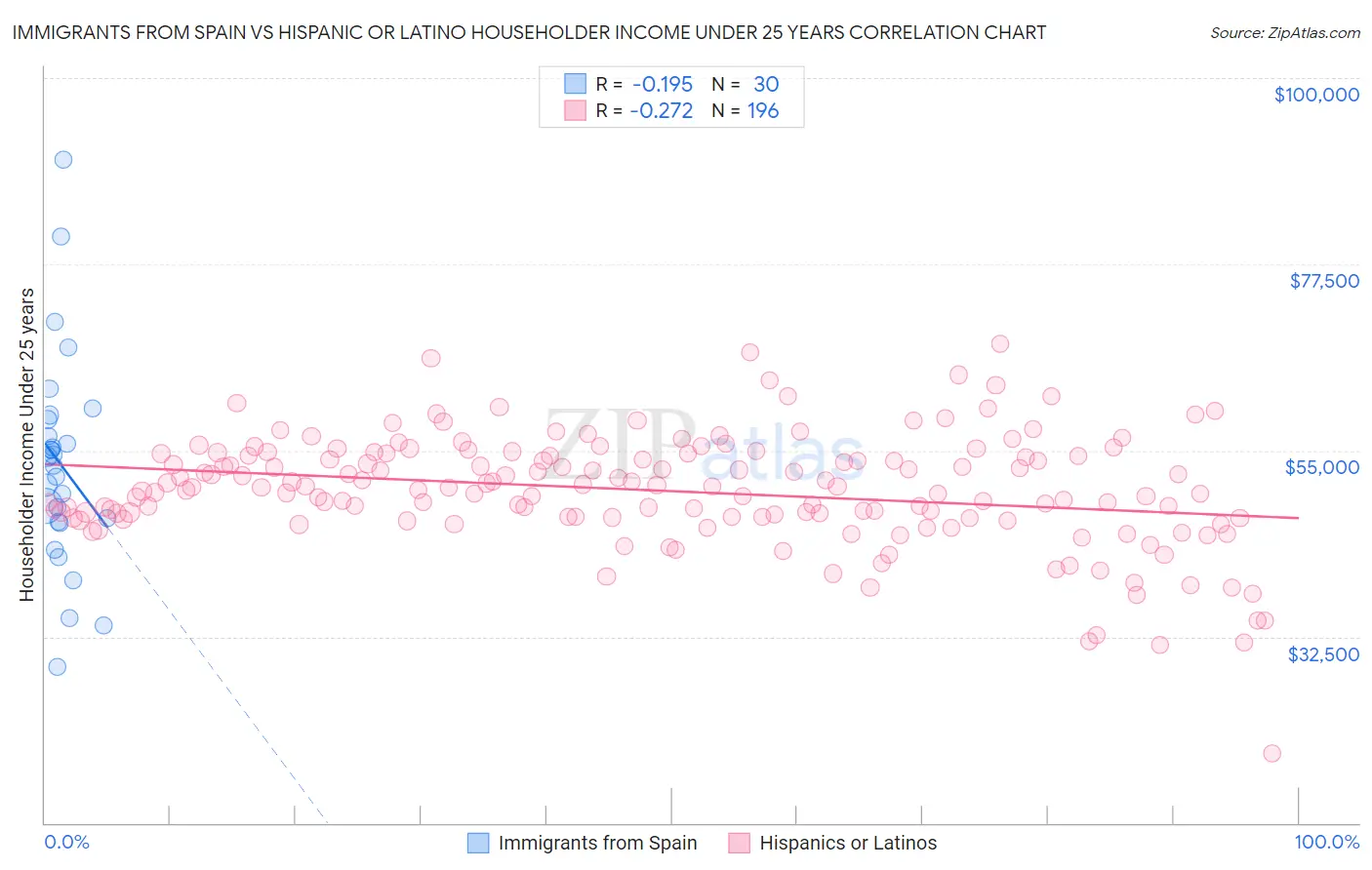 Immigrants from Spain vs Hispanic or Latino Householder Income Under 25 years