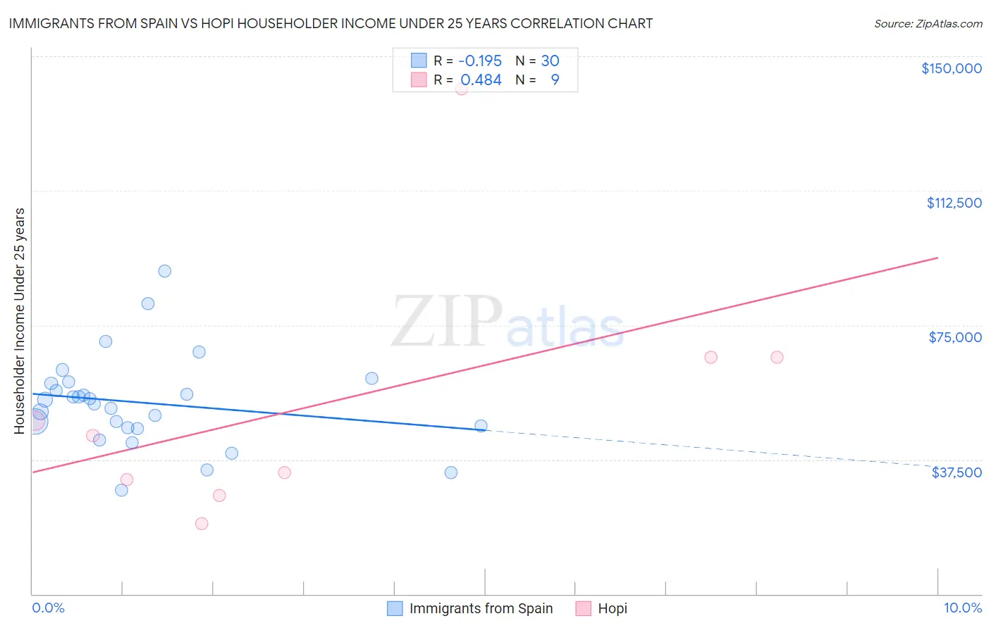 Immigrants from Spain vs Hopi Householder Income Under 25 years