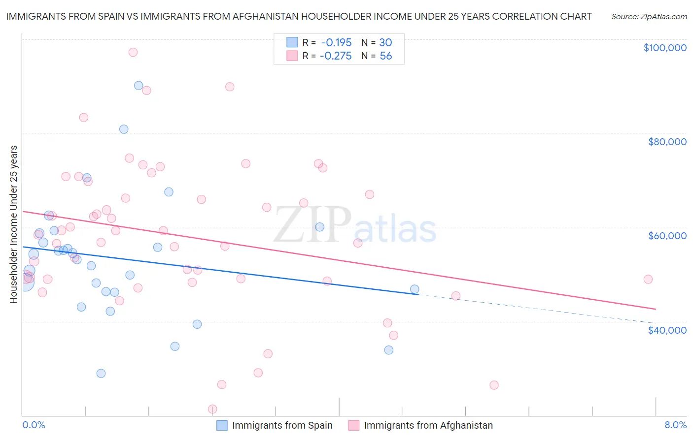 Immigrants from Spain vs Immigrants from Afghanistan Householder Income Under 25 years