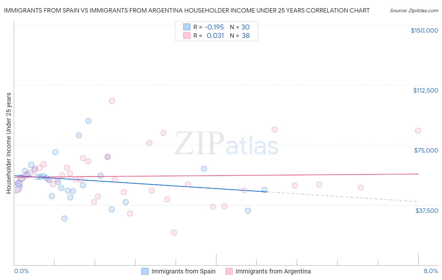 Immigrants from Spain vs Immigrants from Argentina Householder Income Under 25 years