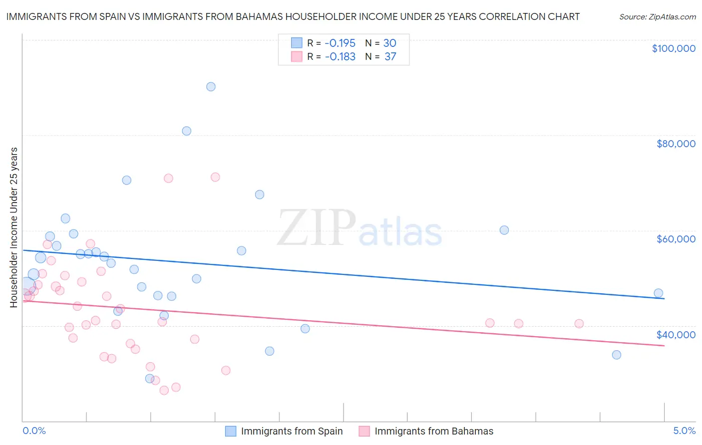 Immigrants from Spain vs Immigrants from Bahamas Householder Income Under 25 years