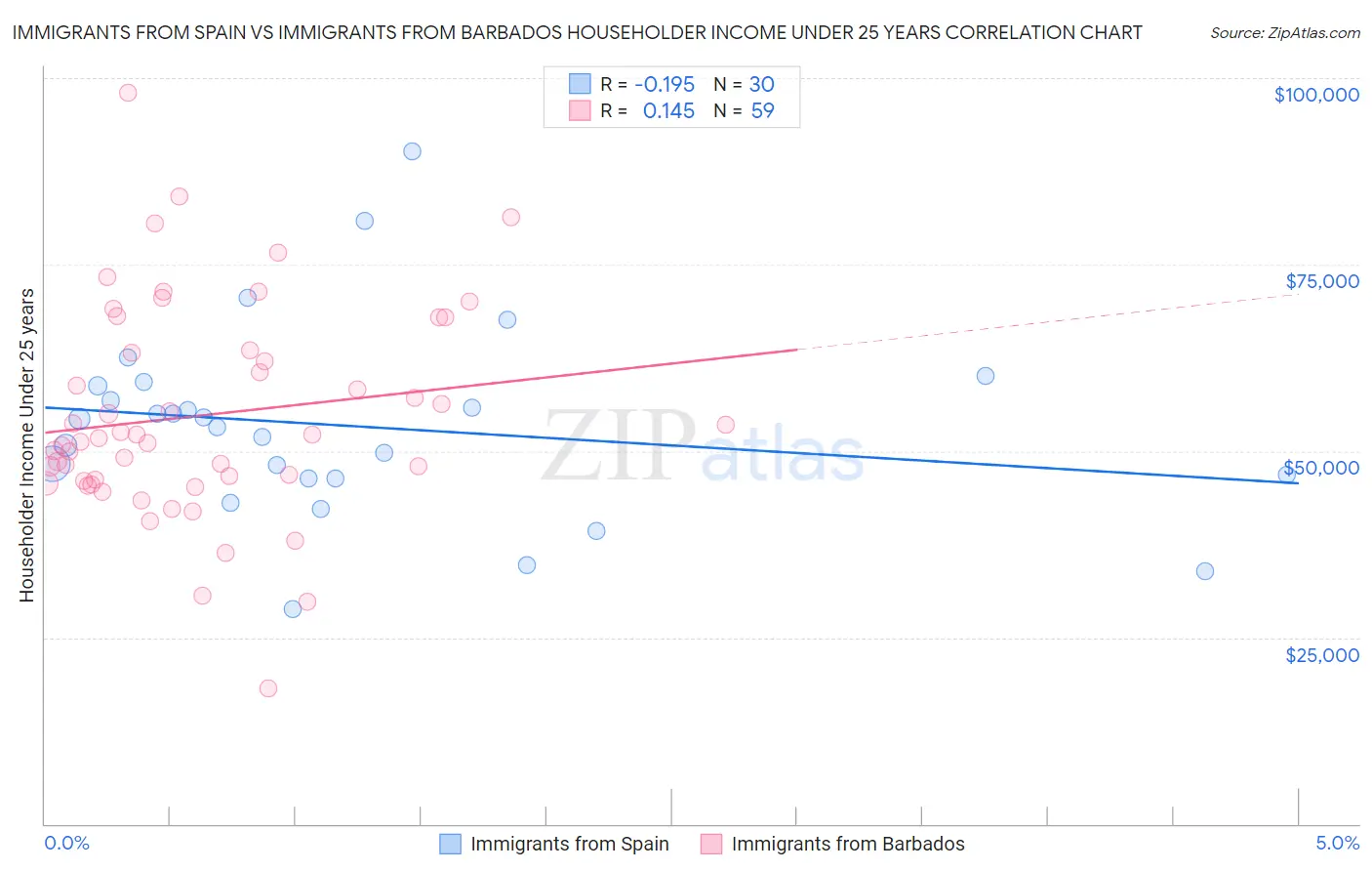 Immigrants from Spain vs Immigrants from Barbados Householder Income Under 25 years