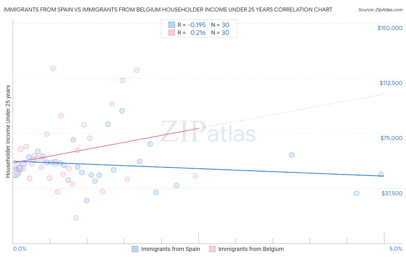 Immigrants from Spain vs Immigrants from Belgium Householder Income Under 25 years