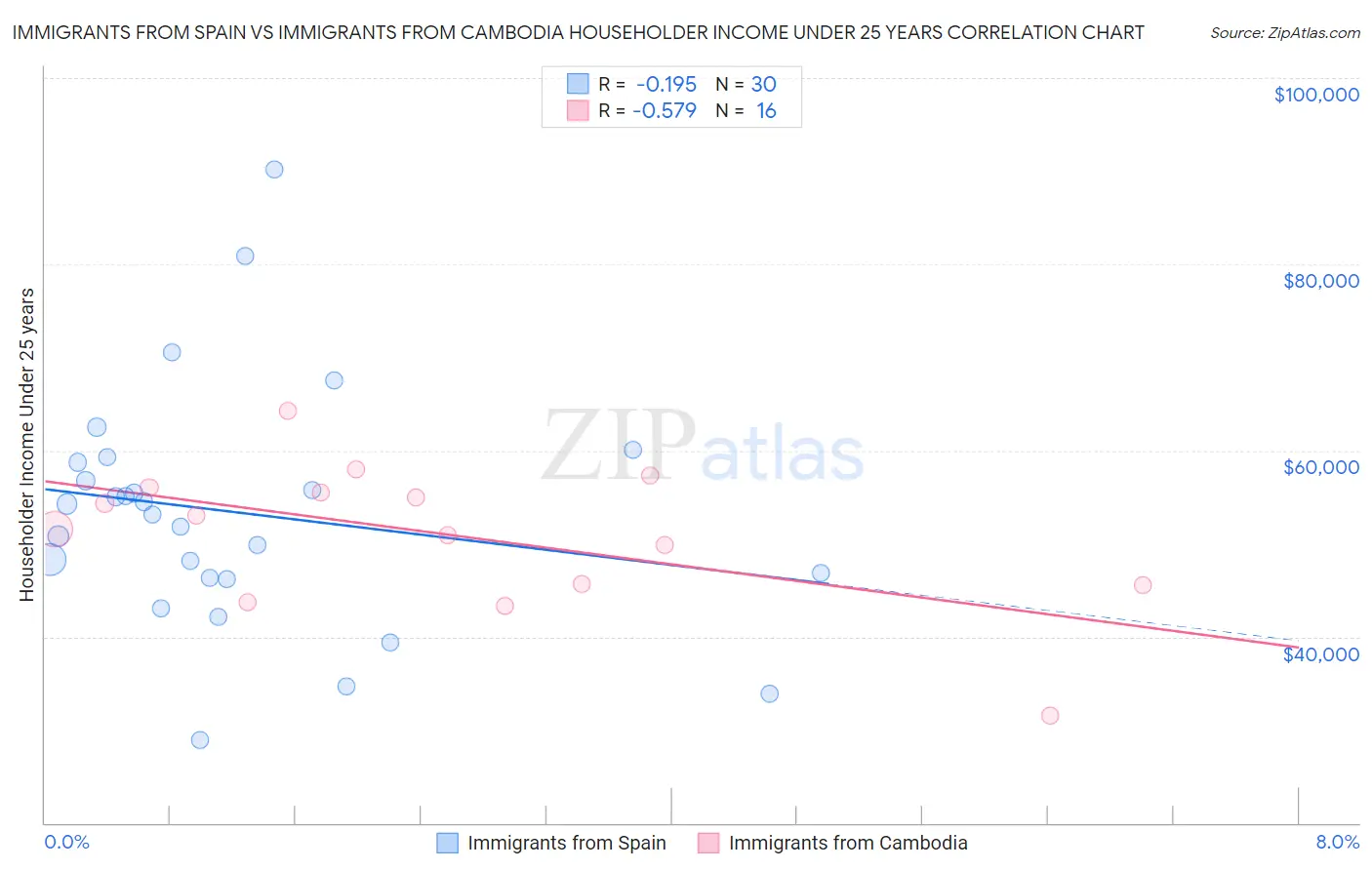 Immigrants from Spain vs Immigrants from Cambodia Householder Income Under 25 years