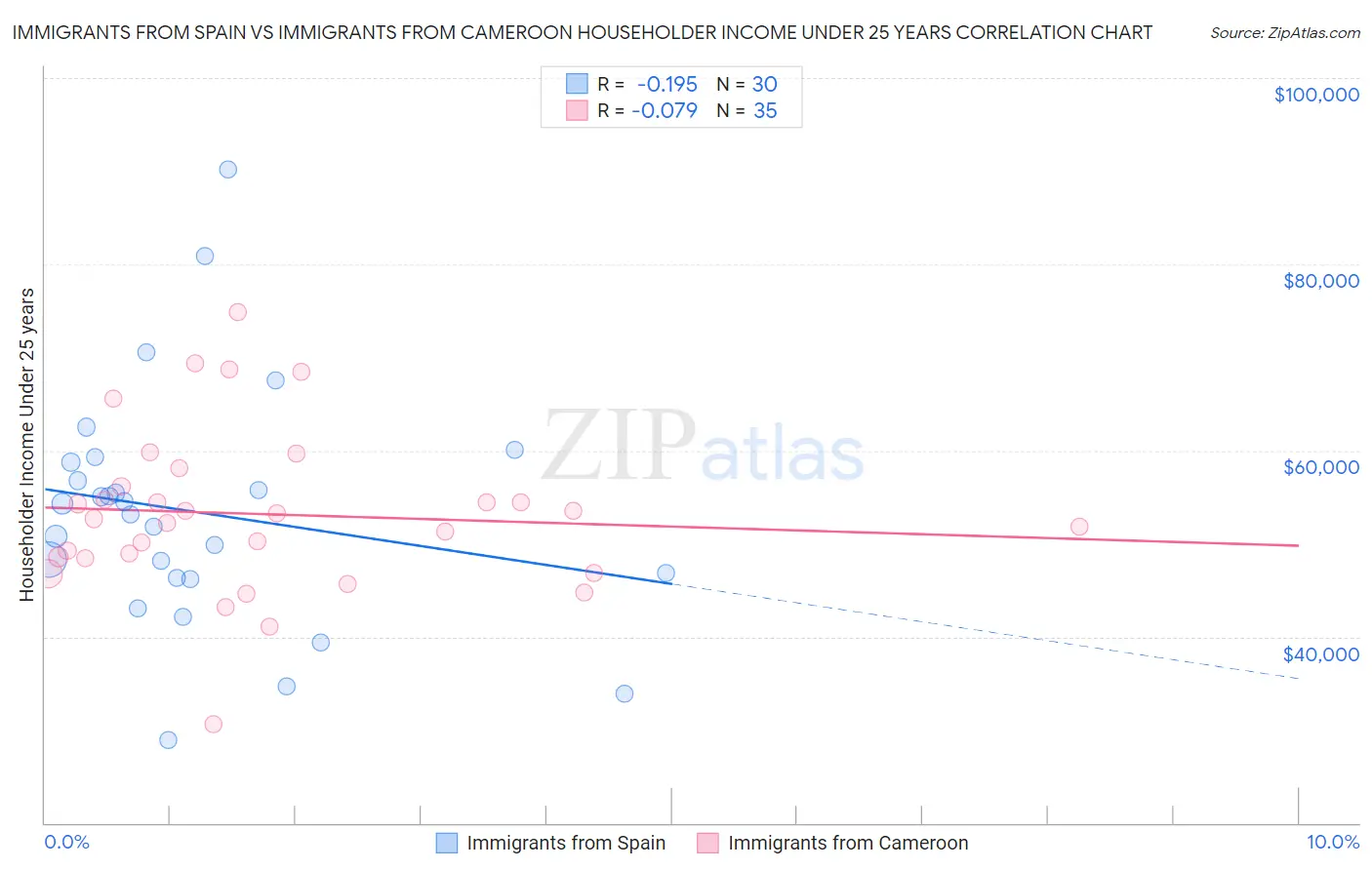 Immigrants from Spain vs Immigrants from Cameroon Householder Income Under 25 years