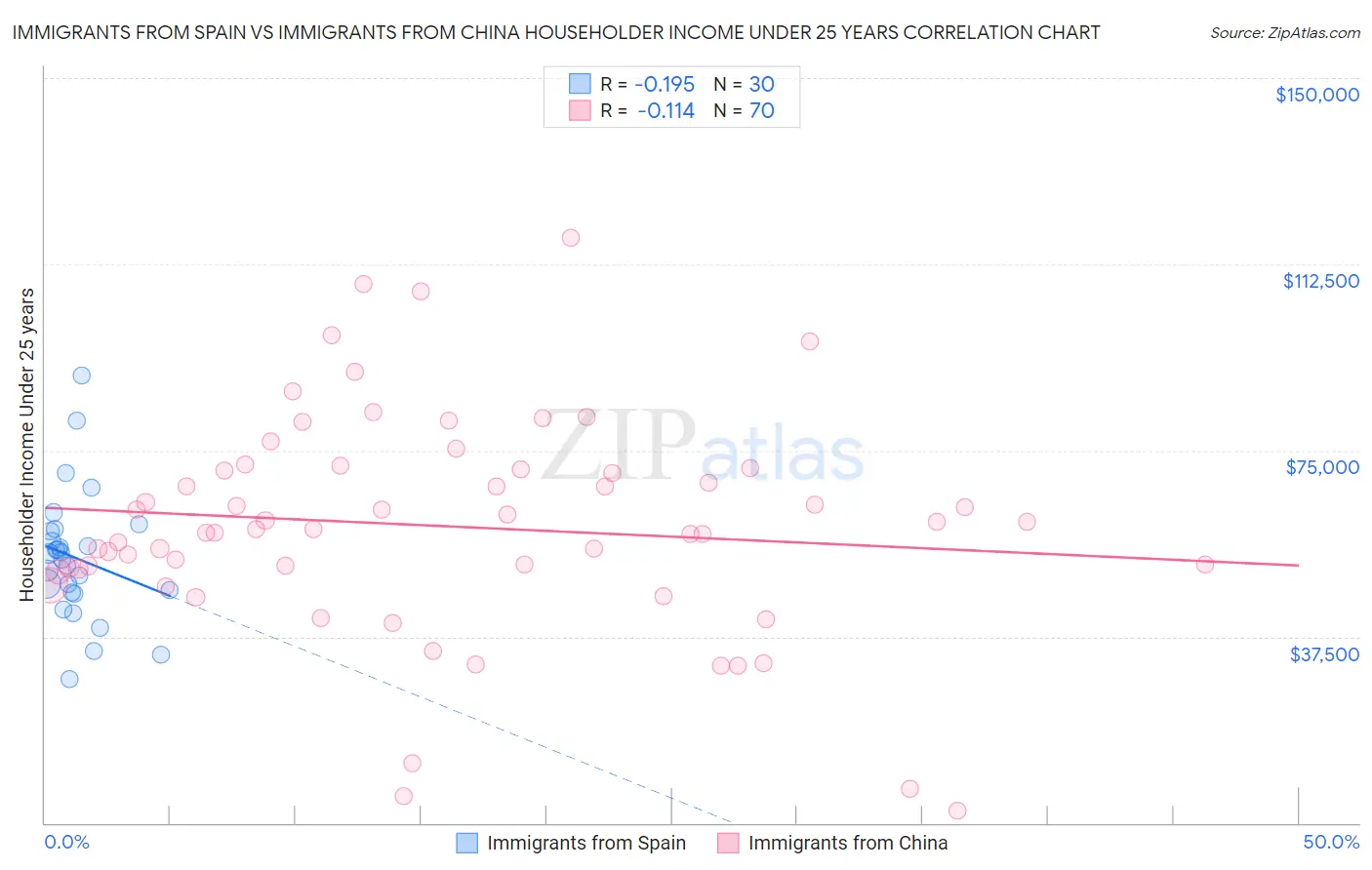 Immigrants from Spain vs Immigrants from China Householder Income Under 25 years