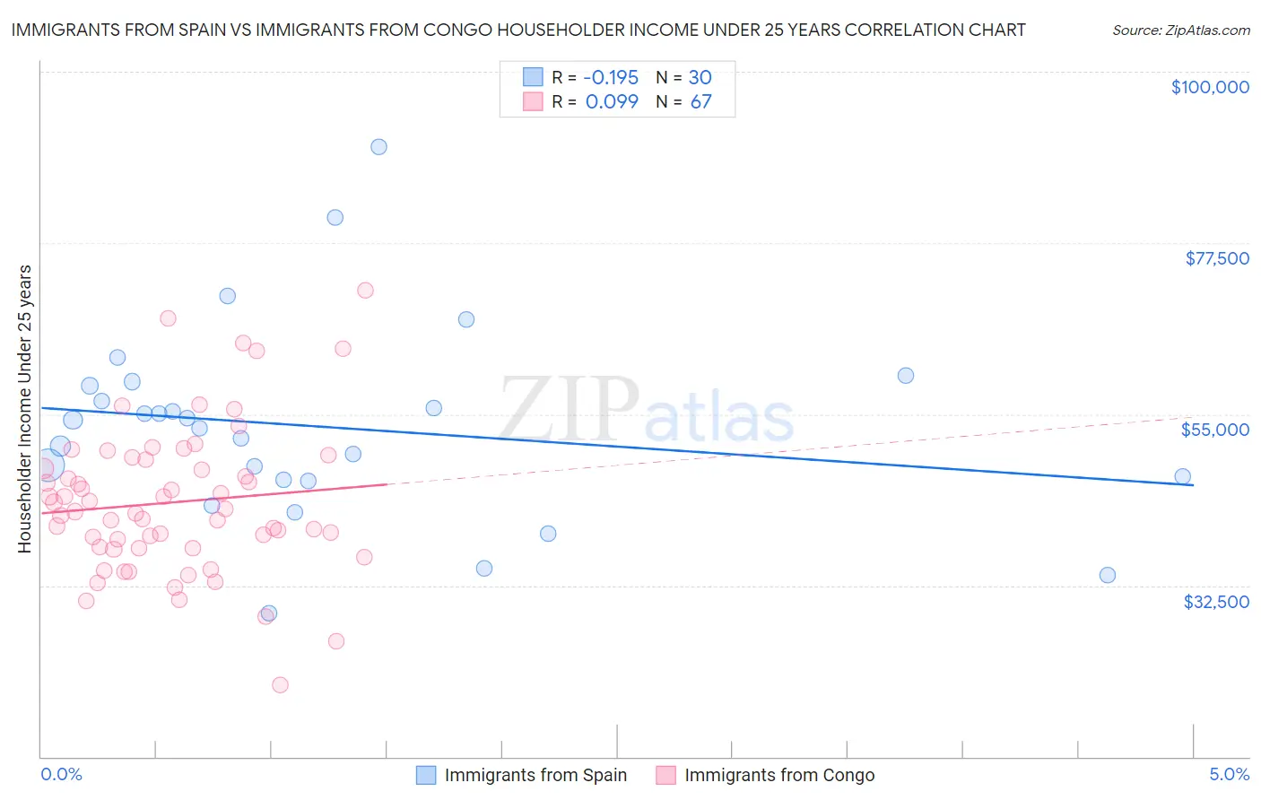 Immigrants from Spain vs Immigrants from Congo Householder Income Under 25 years