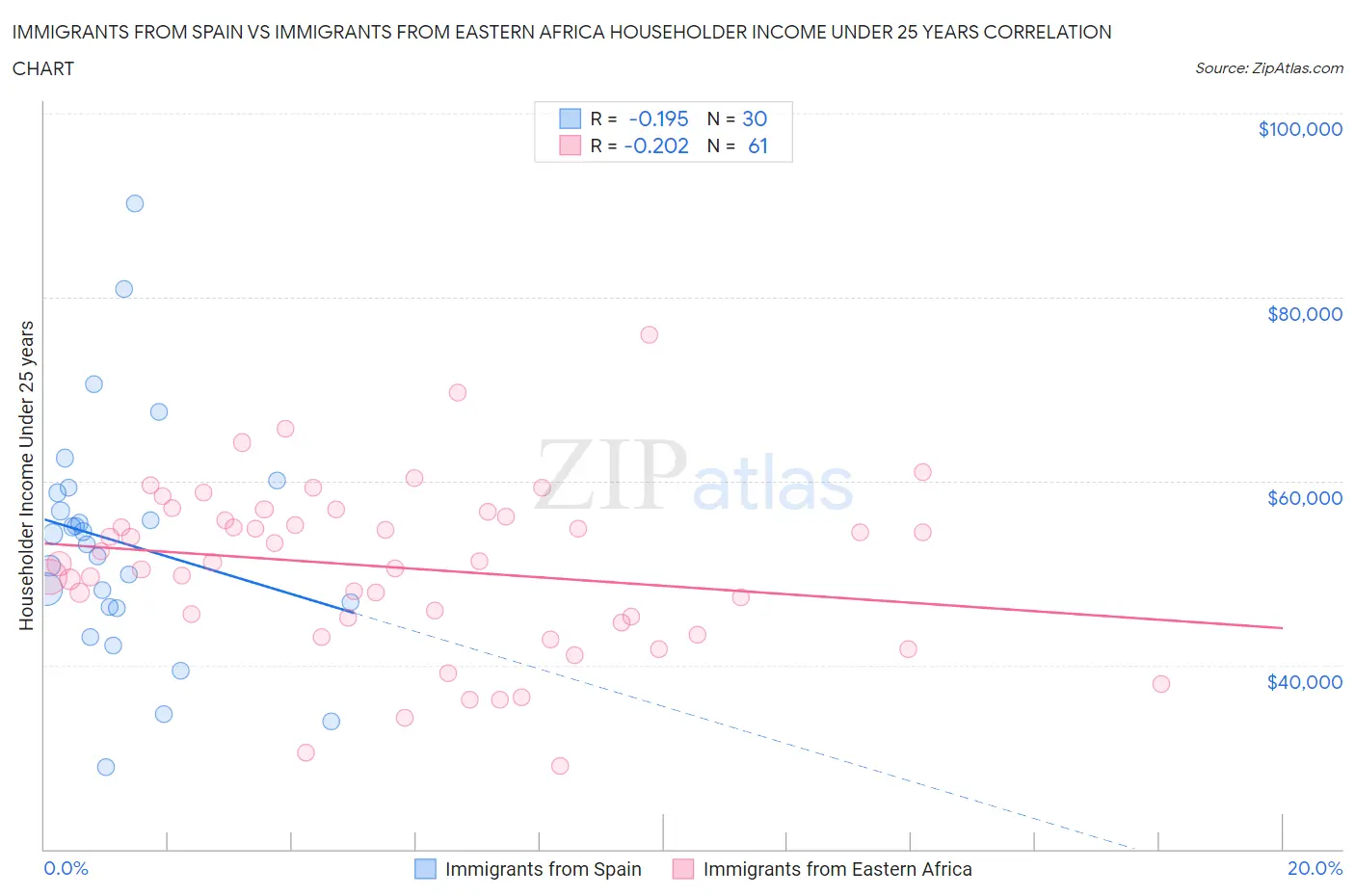 Immigrants from Spain vs Immigrants from Eastern Africa Householder Income Under 25 years