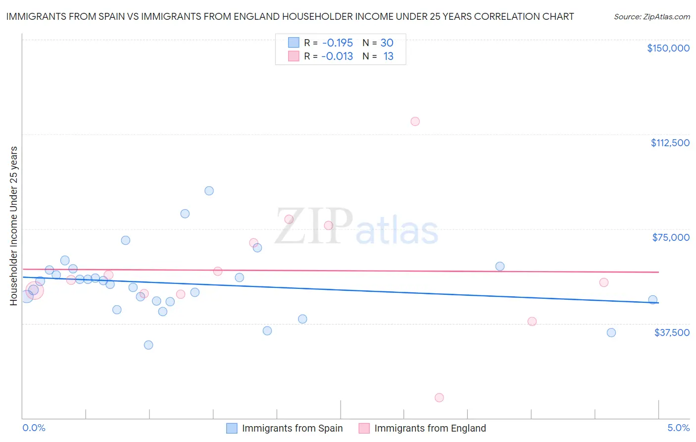 Immigrants from Spain vs Immigrants from England Householder Income Under 25 years