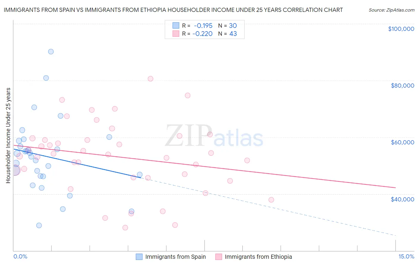 Immigrants from Spain vs Immigrants from Ethiopia Householder Income Under 25 years
