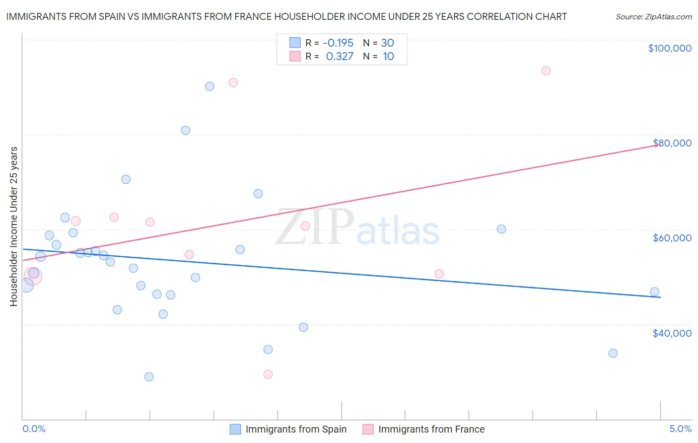 Immigrants from Spain vs Immigrants from France Householder Income Under 25 years