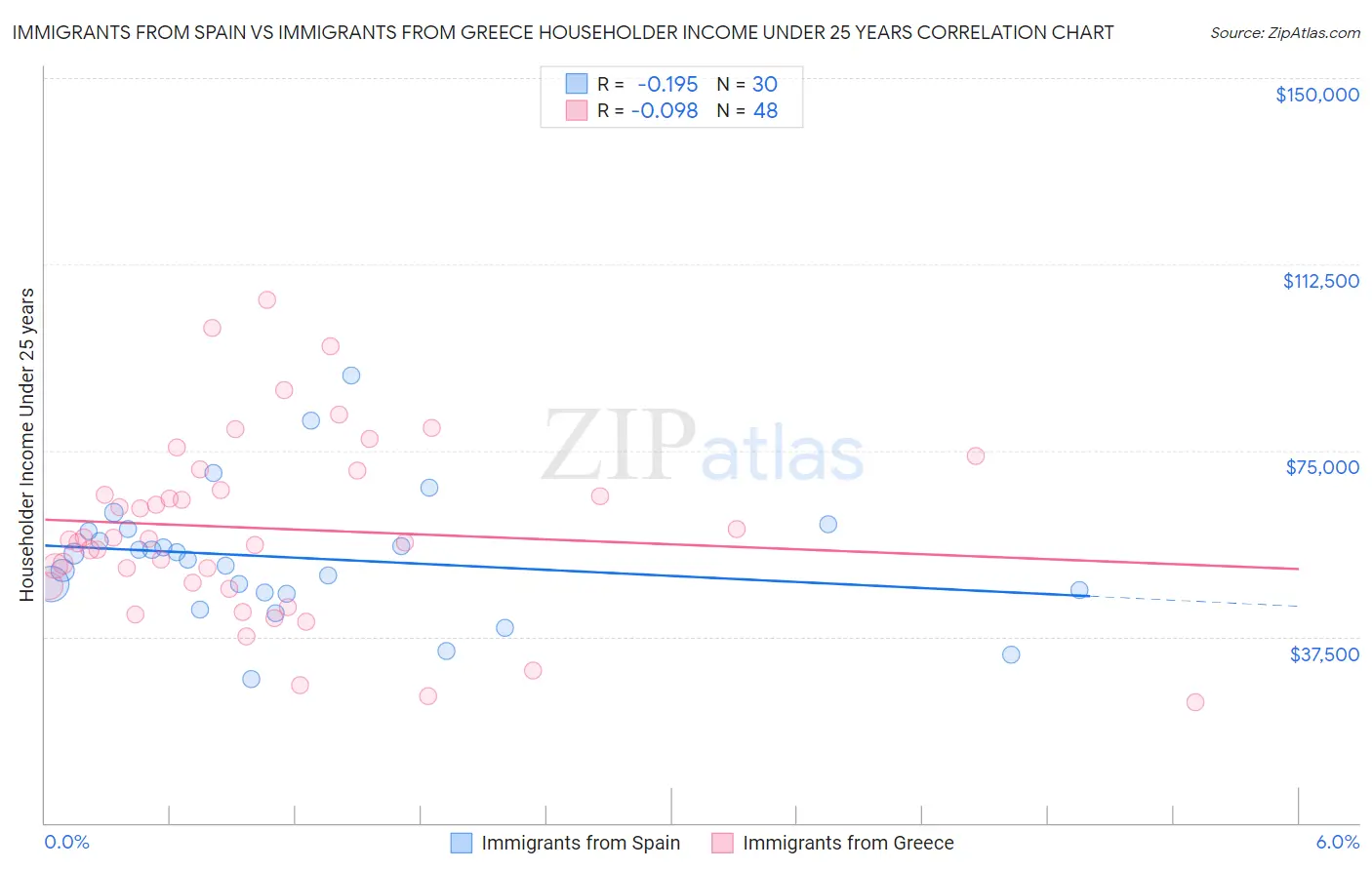 Immigrants from Spain vs Immigrants from Greece Householder Income Under 25 years