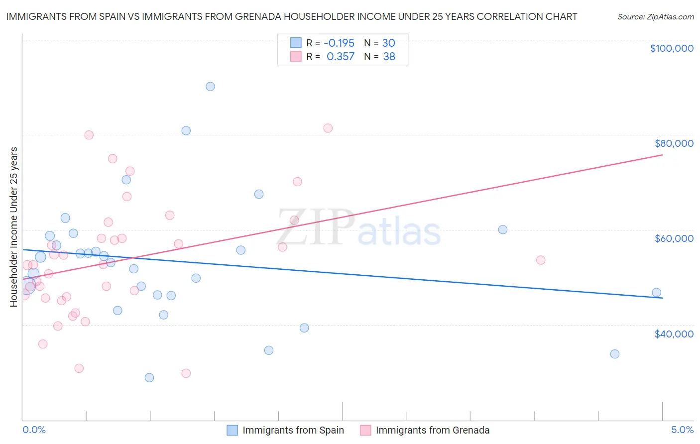 Immigrants from Spain vs Immigrants from Grenada Householder Income Under 25 years