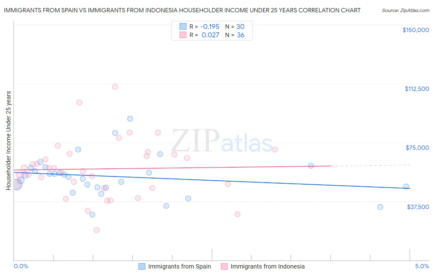 Immigrants from Spain vs Immigrants from Indonesia Householder Income Under 25 years