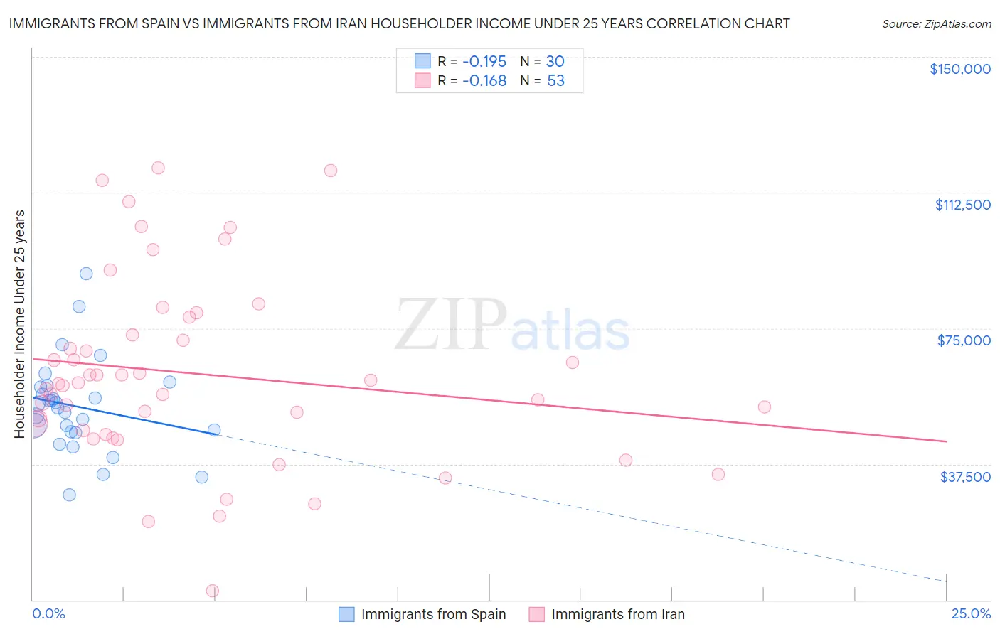 Immigrants from Spain vs Immigrants from Iran Householder Income Under 25 years