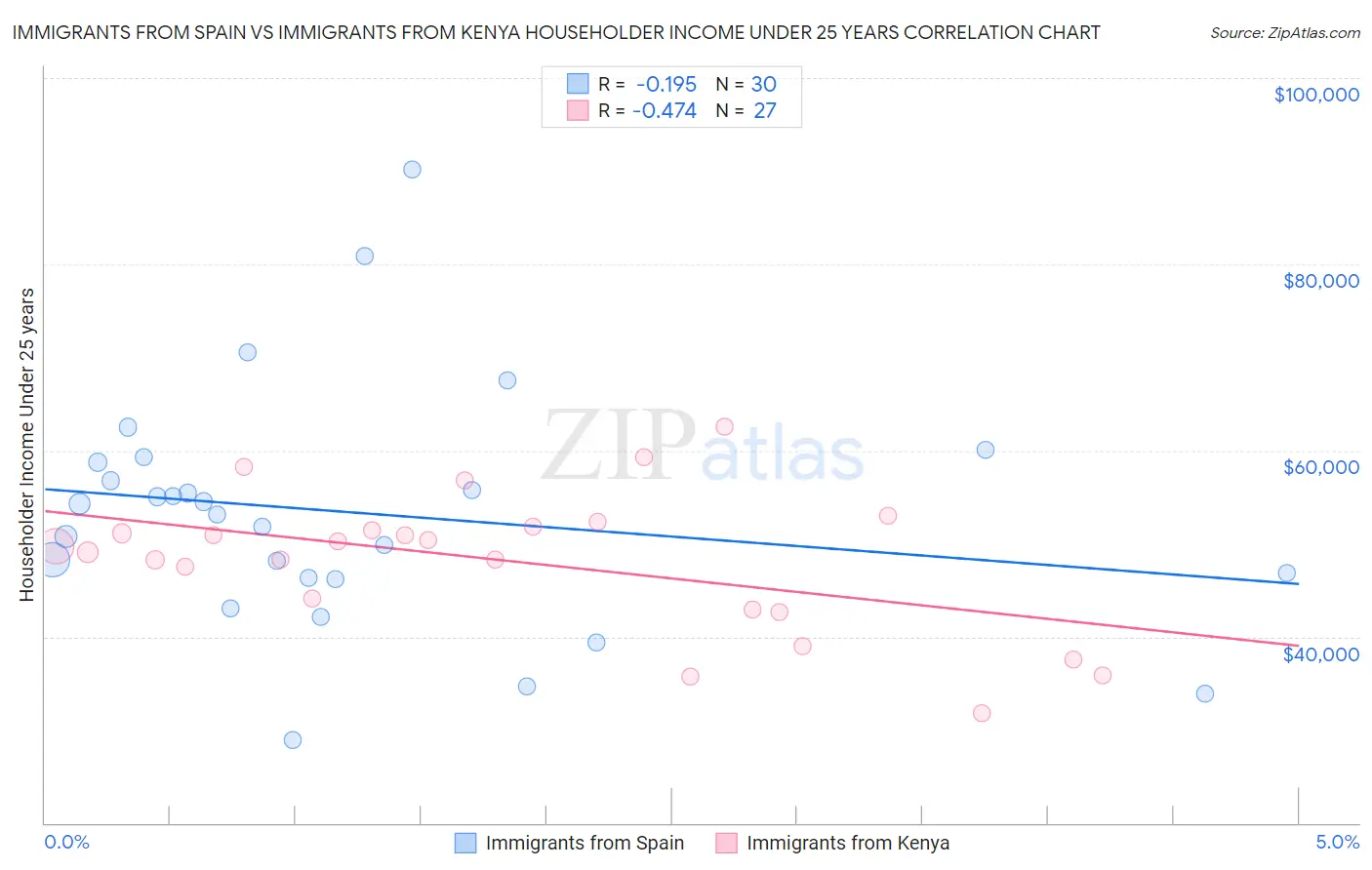 Immigrants from Spain vs Immigrants from Kenya Householder Income Under 25 years