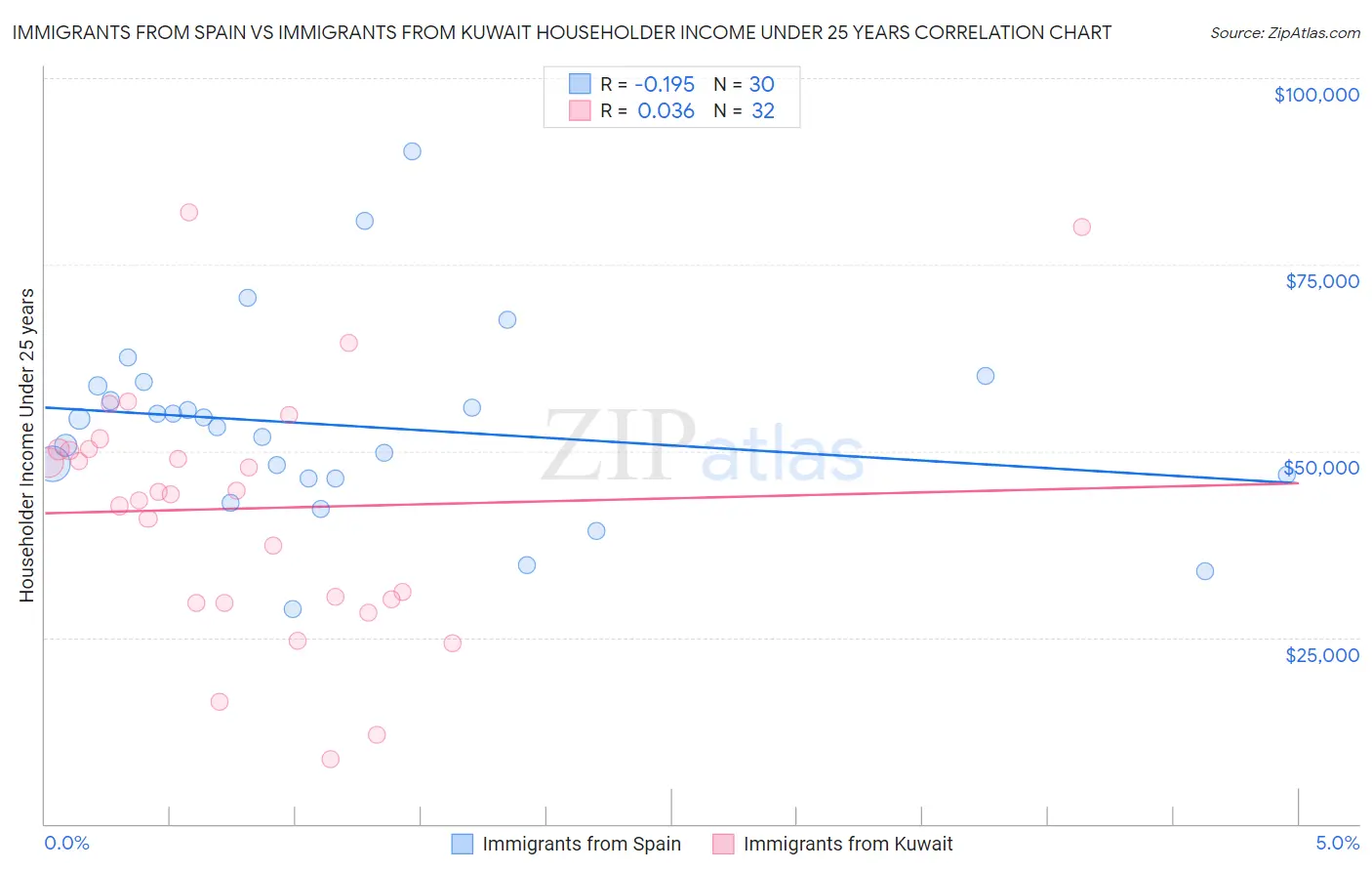 Immigrants from Spain vs Immigrants from Kuwait Householder Income Under 25 years