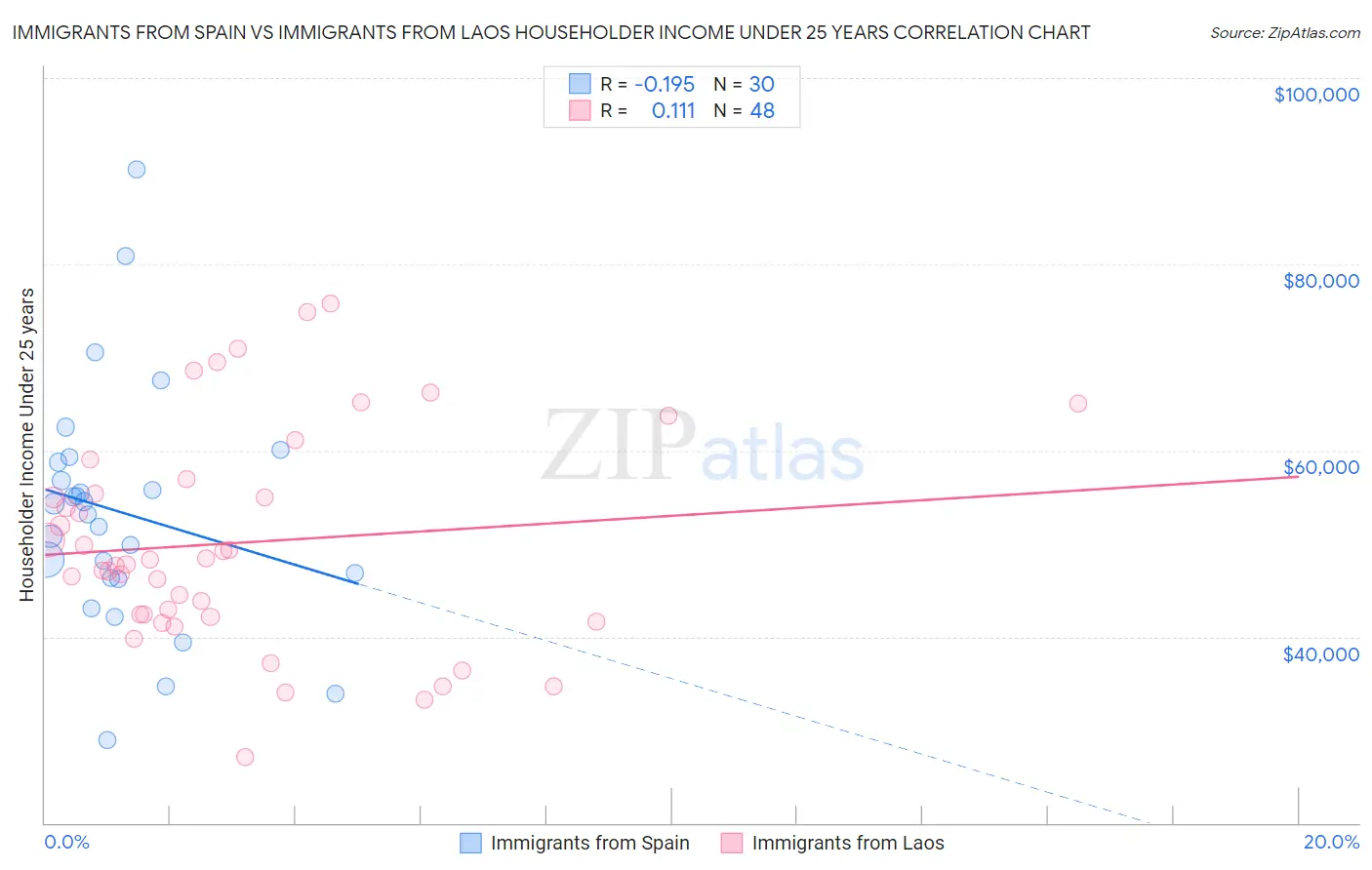 Immigrants from Spain vs Immigrants from Laos Householder Income Under 25 years