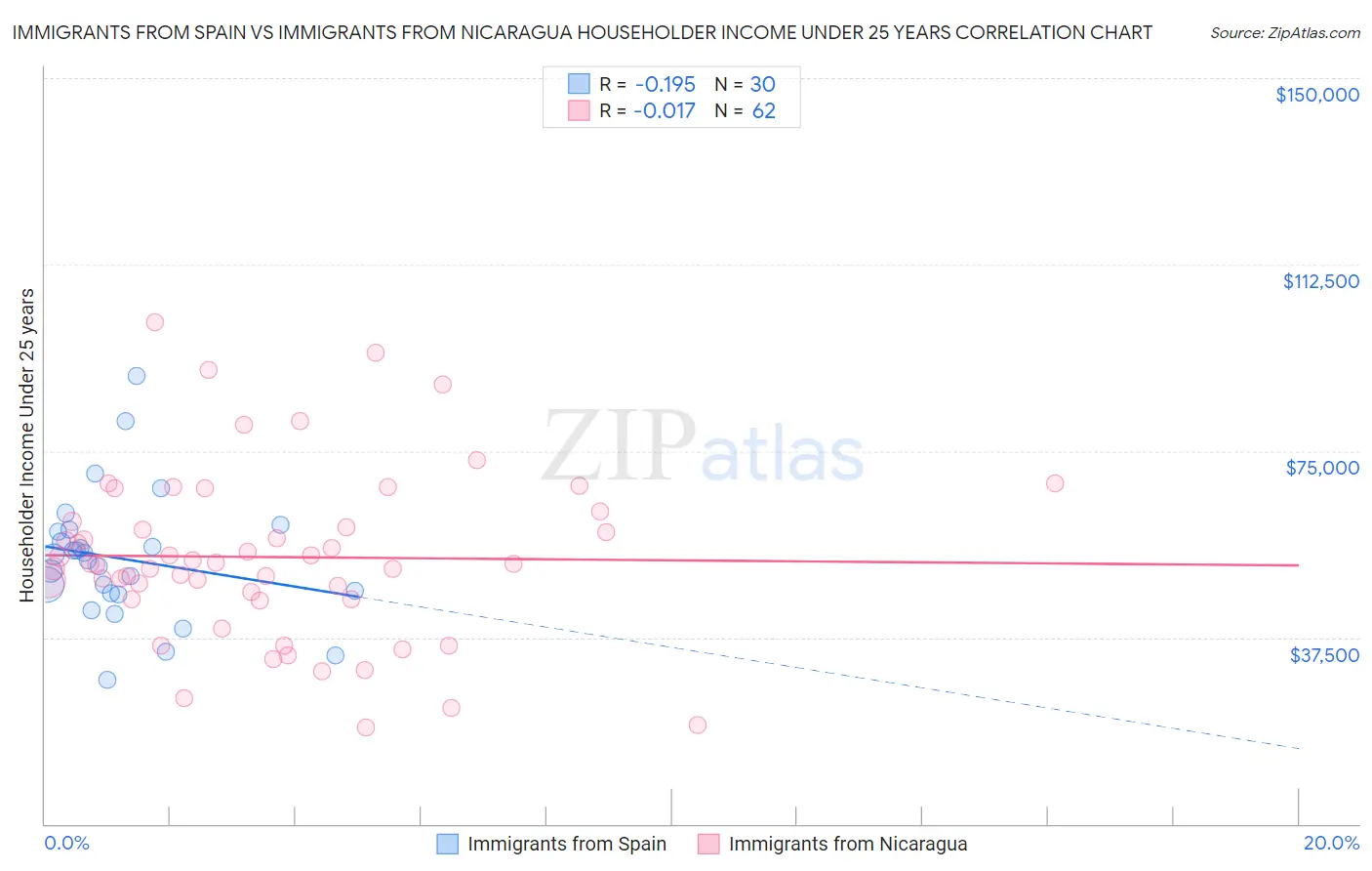 Immigrants from Spain vs Immigrants from Nicaragua Householder Income Under 25 years