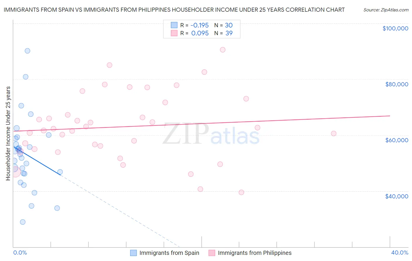 Immigrants from Spain vs Immigrants from Philippines Householder Income Under 25 years