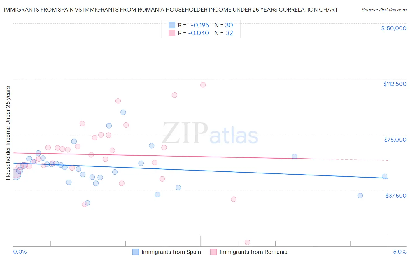 Immigrants from Spain vs Immigrants from Romania Householder Income Under 25 years