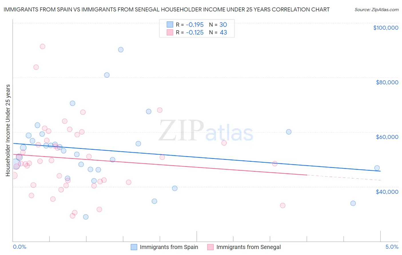 Immigrants from Spain vs Immigrants from Senegal Householder Income Under 25 years