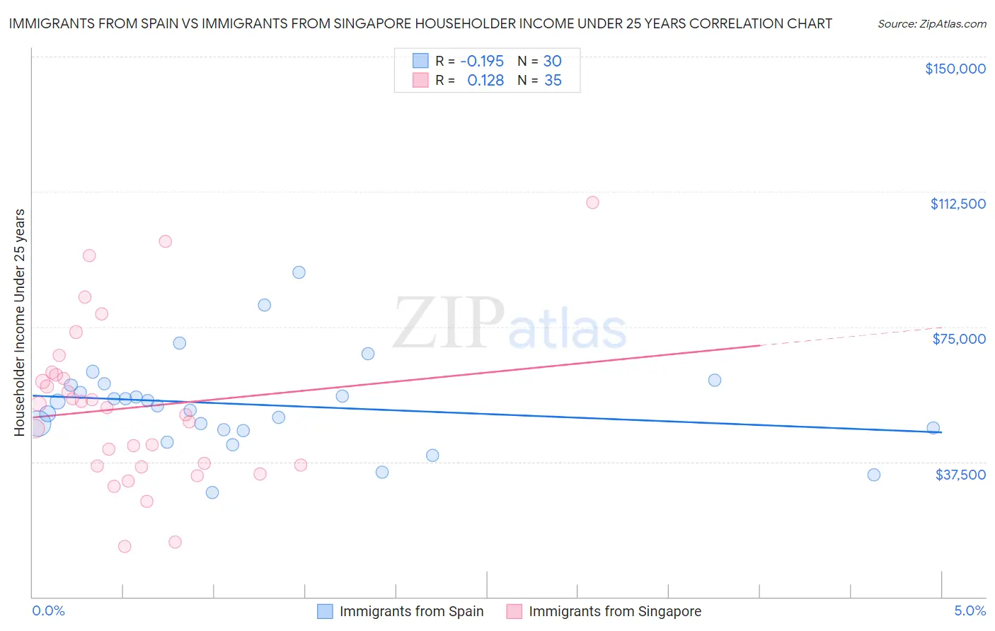 Immigrants from Spain vs Immigrants from Singapore Householder Income Under 25 years