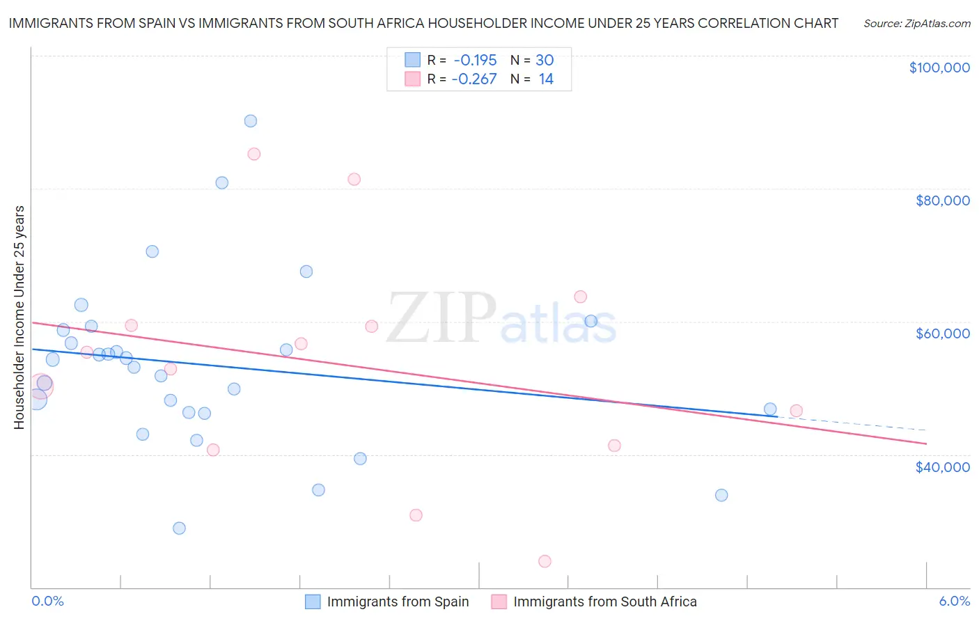 Immigrants from Spain vs Immigrants from South Africa Householder Income Under 25 years