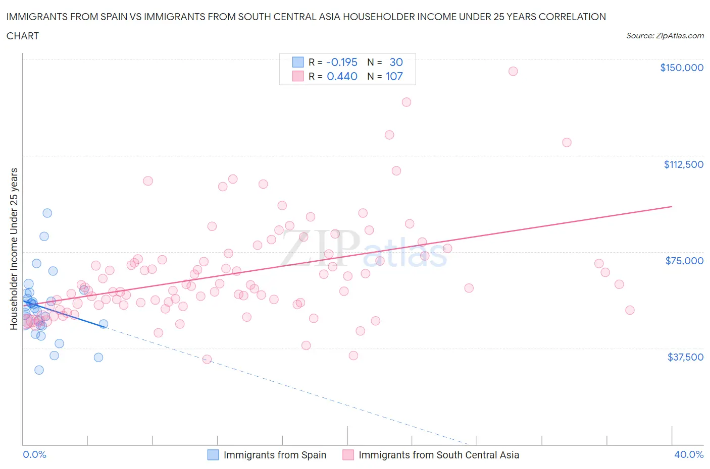 Immigrants from Spain vs Immigrants from South Central Asia Householder Income Under 25 years