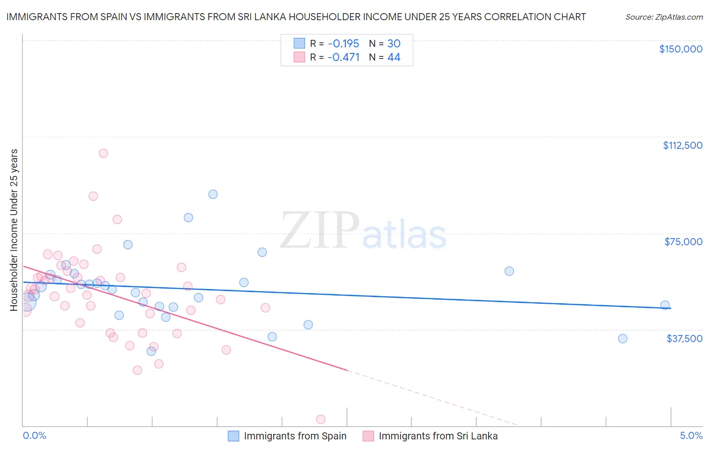 Immigrants from Spain vs Immigrants from Sri Lanka Householder Income Under 25 years