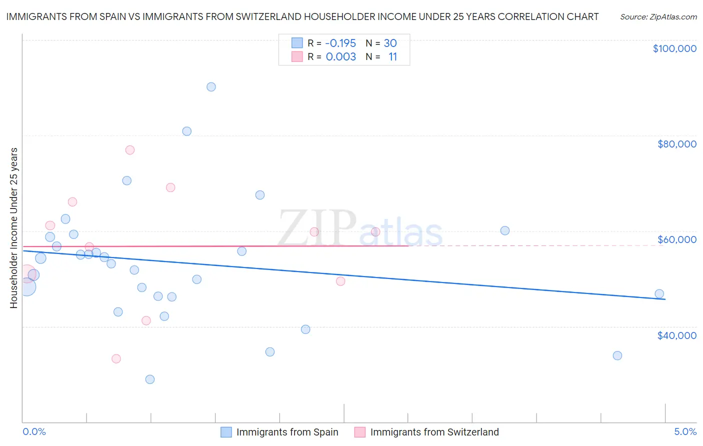 Immigrants from Spain vs Immigrants from Switzerland Householder Income Under 25 years