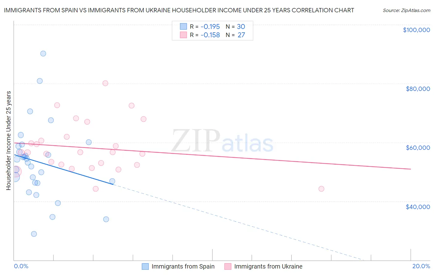 Immigrants from Spain vs Immigrants from Ukraine Householder Income Under 25 years