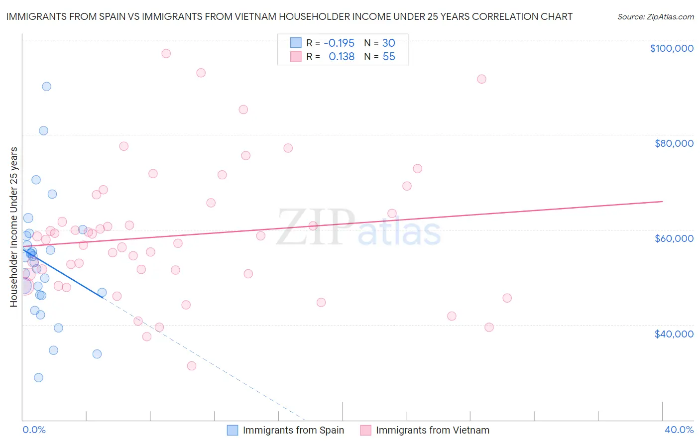 Immigrants from Spain vs Immigrants from Vietnam Householder Income Under 25 years