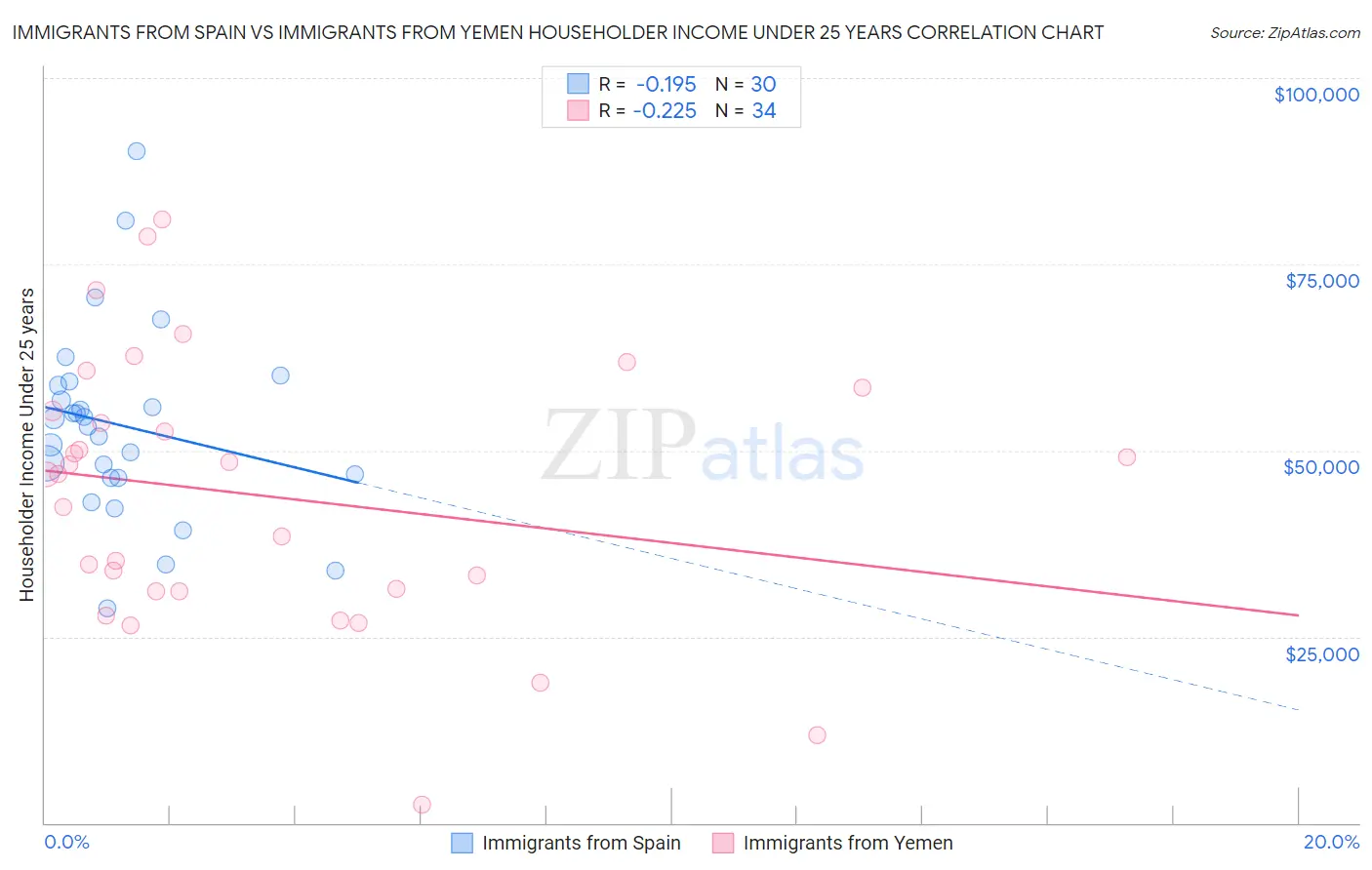 Immigrants from Spain vs Immigrants from Yemen Householder Income Under 25 years