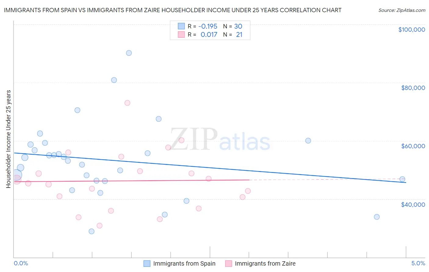 Immigrants from Spain vs Immigrants from Zaire Householder Income Under 25 years