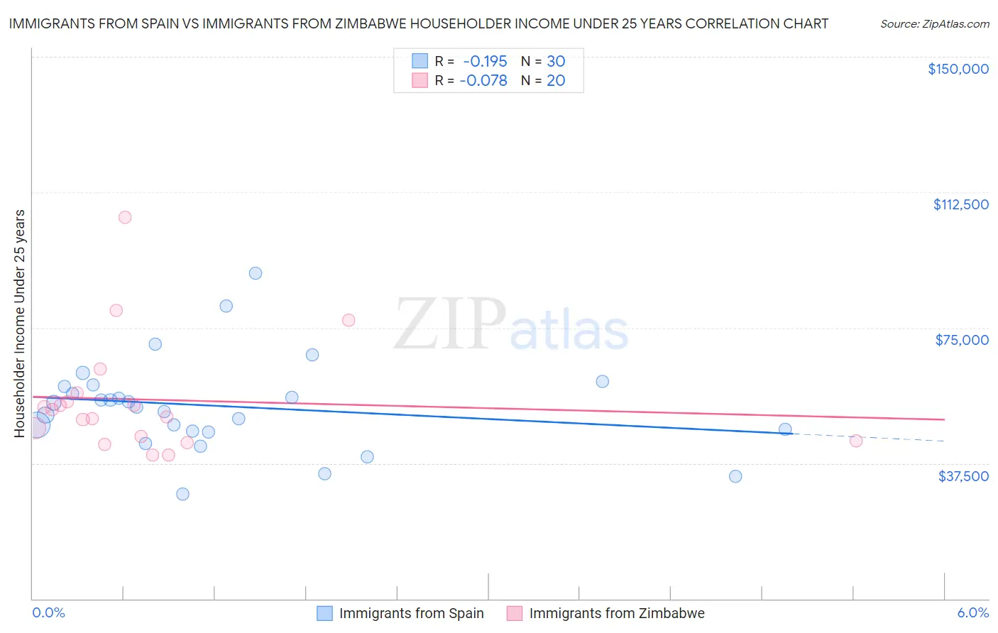 Immigrants from Spain vs Immigrants from Zimbabwe Householder Income Under 25 years