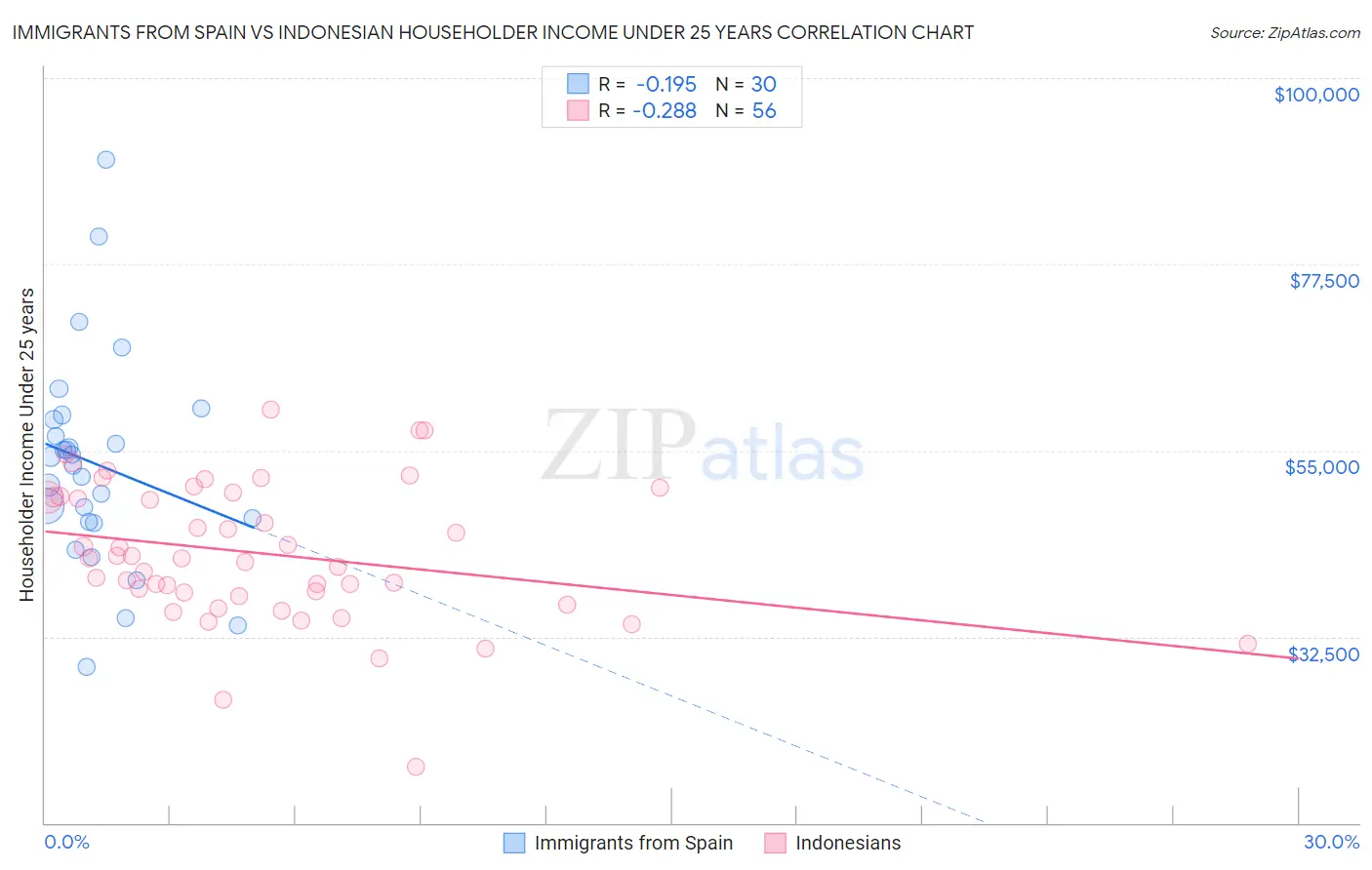 Immigrants from Spain vs Indonesian Householder Income Under 25 years