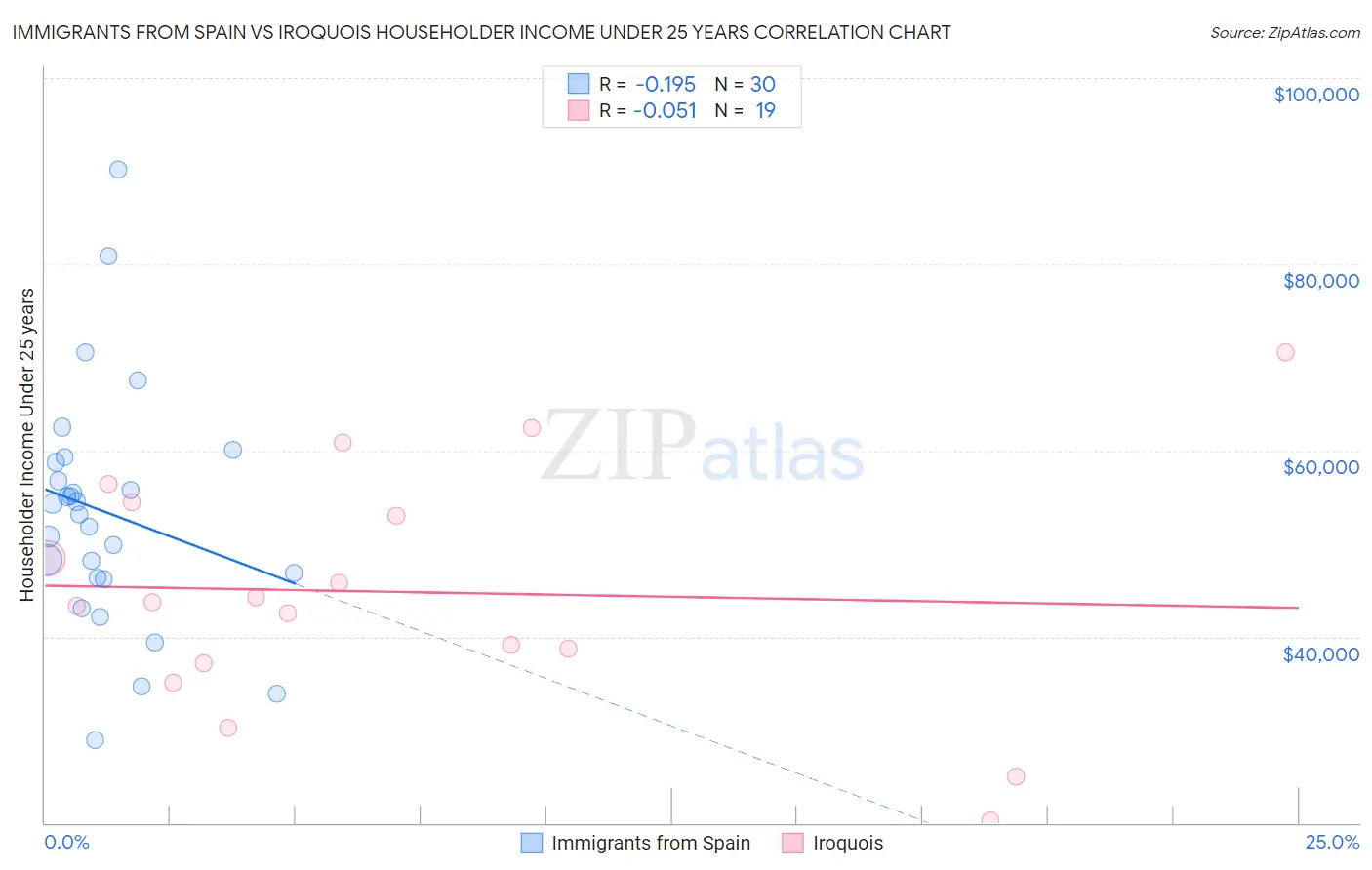 Immigrants from Spain vs Iroquois Householder Income Under 25 years