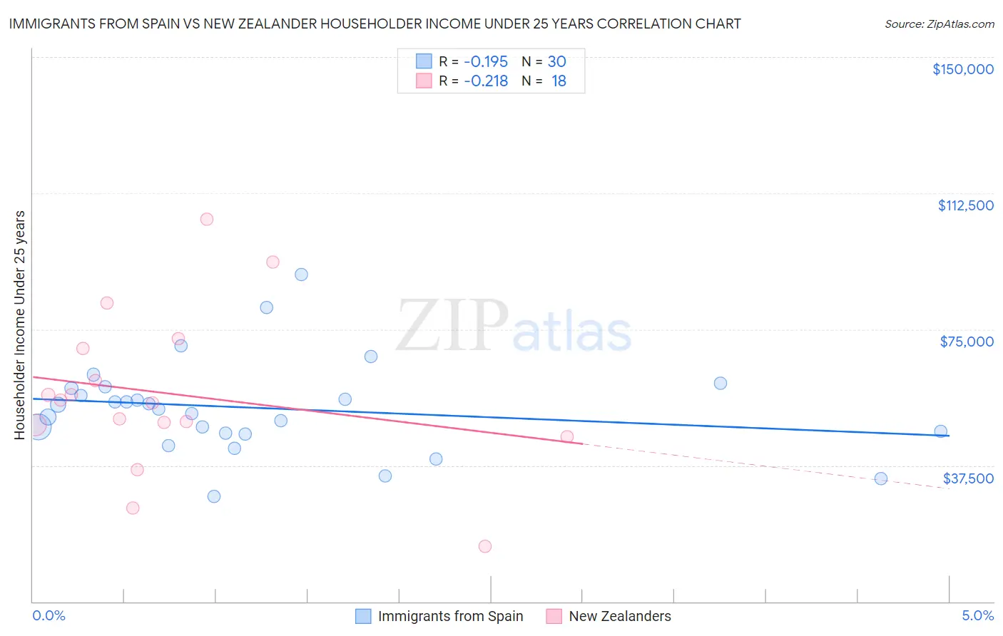 Immigrants from Spain vs New Zealander Householder Income Under 25 years