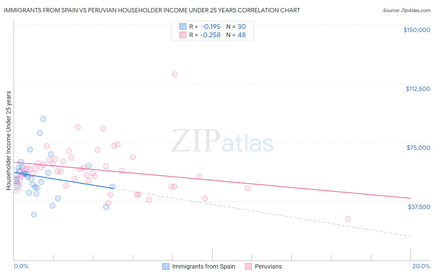 Immigrants from Spain vs Peruvian Householder Income Under 25 years